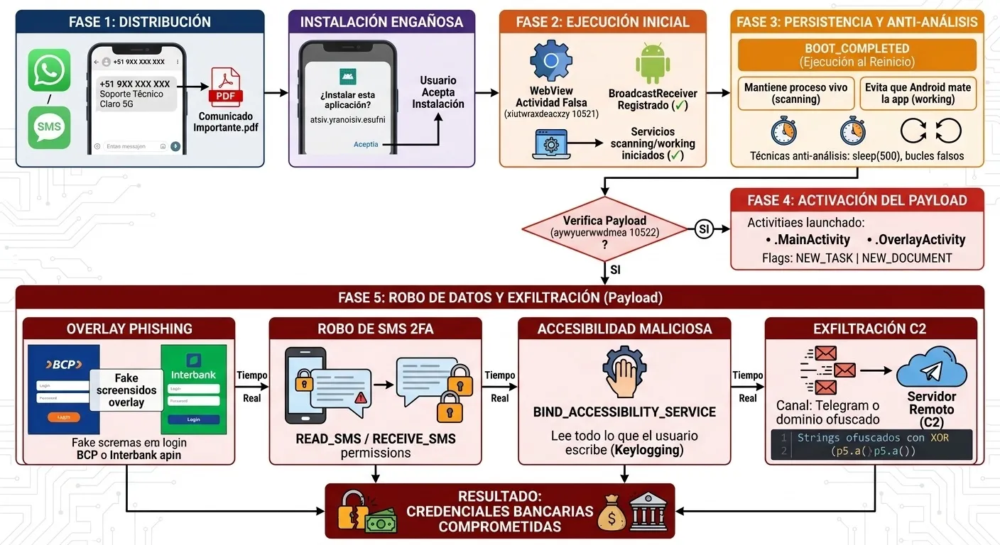 Diagrama técnico del flujo completo: dropper → payload → overlay phishing → exfiltración
